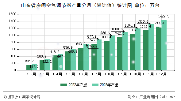山東省房間空氣調(diào)節(jié)器產(chǎn)量分月（累計值）統(tǒng)計圖