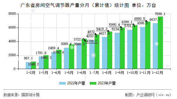 廣東省房間空氣調(diào)節(jié)器產(chǎn)量分月（累計(jì)值）統(tǒng)計(jì)圖