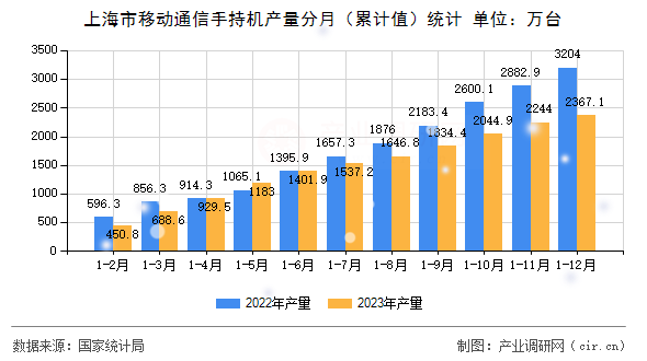 上海市移動通信手持機產量分月（累計值）統(tǒng)計