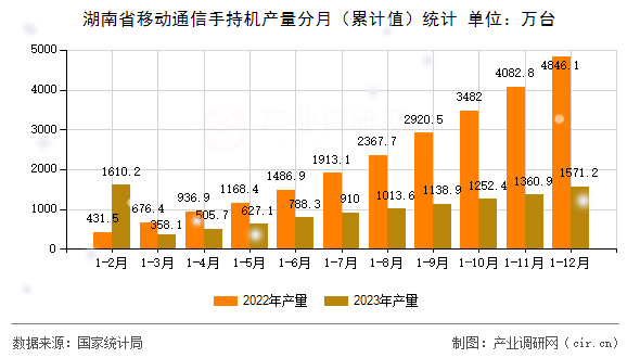 湖南省移動(dòng)通信手持機(jī)產(chǎn)量分月（累計(jì)值）統(tǒng)計(jì)