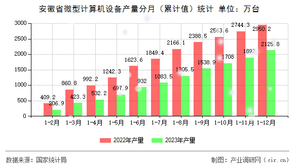 安徽省微型計(jì)算機(jī)設(shè)備產(chǎn)量分月（累計(jì)值）統(tǒng)計(jì)