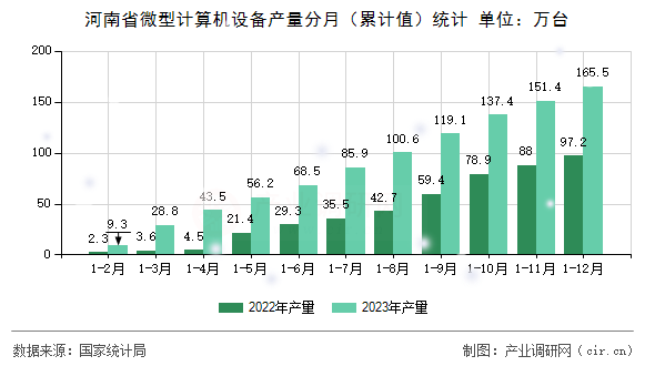 河南省微型計算機(jī)設(shè)備產(chǎn)量分月(累計值)統(tǒng)計 河南省微型計算機(jī)設(shè)備產(chǎn)量分月(累計值)統(tǒng)計