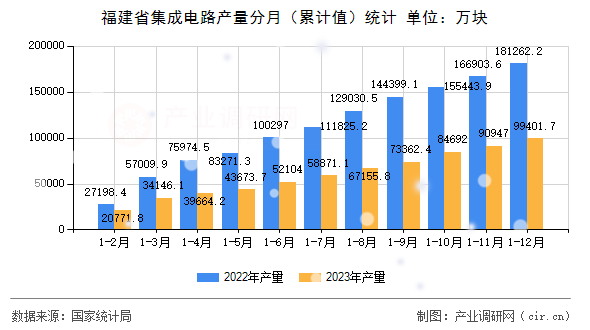 福建省集成電路產量分月（累計值）統計