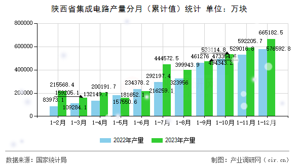 陜西省集成電路產(chǎn)量分月(累計值)統(tǒng)計 陜西省集成電路產(chǎn)量分月(累計值)統(tǒng)計