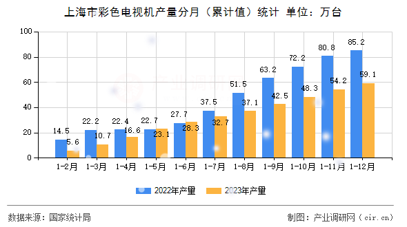 上海市彩色電視機(jī)產(chǎn)量分月(累計值)統(tǒng)計 上海市彩色電視機(jī)產(chǎn)量分月(累計值)統(tǒng)計