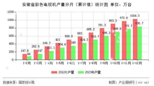 安徽省彩色電視機產量分月（累計值）統計圖