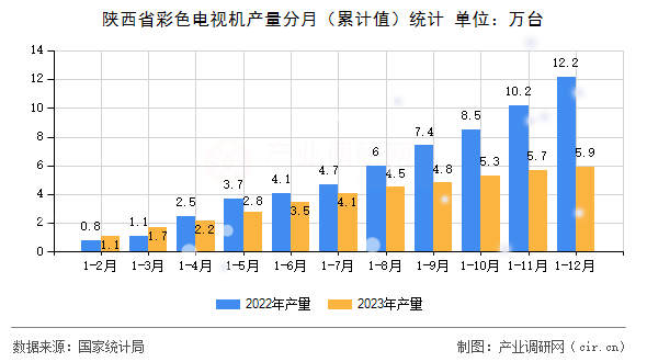 陜西省彩色電視機(jī)產(chǎn)量分月（累計(jì)值）統(tǒng)計(jì)
