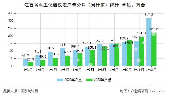 江西省電工儀器儀表產量分月（累計值）統計