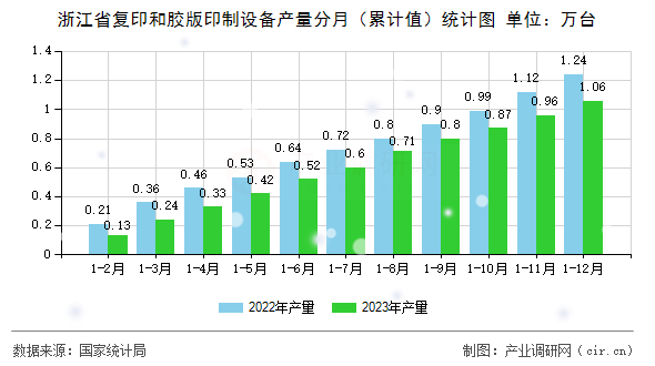 浙江省復(fù)印和膠版印制設(shè)備產(chǎn)量分月（累計值）統(tǒng)計圖