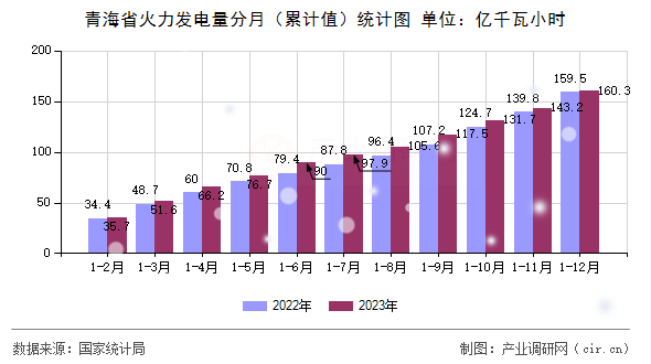 青海省火力發(fā)電量分月(累計(jì)值)統(tǒng)計(jì)圖 青海省火力發(fā)電量分月(累計(jì)值)統(tǒng)計(jì)圖