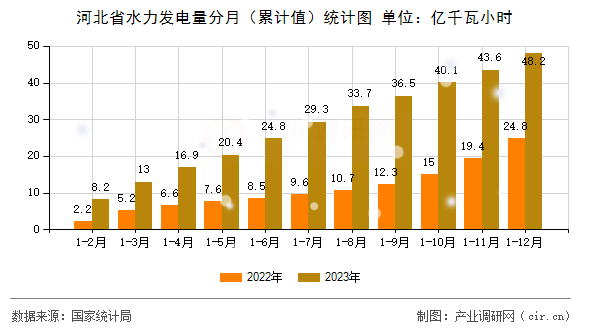 河北省水力發(fā)電量分月（累計值）統(tǒng)計圖