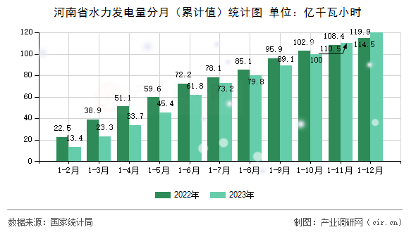 河南省水力發(fā)電量分月(累計值)統(tǒng)計圖 河南省水力發(fā)電量分月(累計值)統(tǒng)計圖