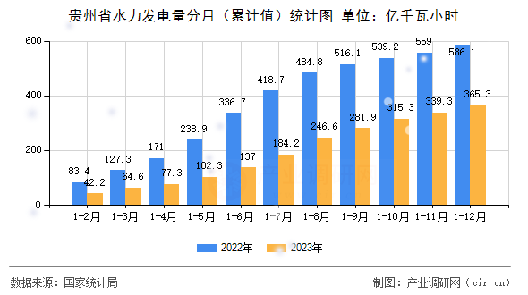 貴州省水力發(fā)電量分月(累計值)統(tǒng)計圖 貴州省水力發(fā)電量分月(累計值)統(tǒng)計圖