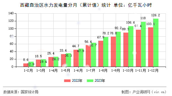 西藏自治區(qū)水力發(fā)電量分月（累計值）統(tǒng)計