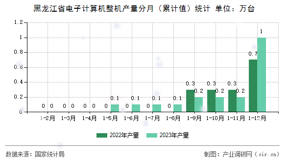 黑龍江省電子計(jì)算機(jī)整機(jī)產(chǎn)量分月（累計(jì)值）統(tǒng)計(jì)