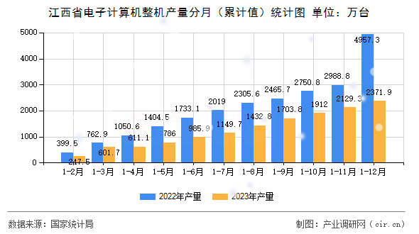 江西省電子計(jì)算機(jī)整機(jī)產(chǎn)量分月(累計(jì)值)統(tǒng)計(jì)圖 江西省電子計(jì)算機(jī)整機(jī)產(chǎn)量分月(累計(jì)值)統(tǒng)計(jì)圖