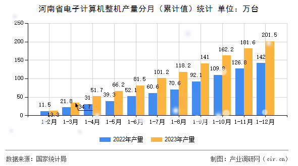 河南省電子計(jì)算機(jī)整機(jī)產(chǎn)量分月(累計(jì)值)統(tǒng)計(jì) 河南省電子計(jì)算機(jī)整機(jī)產(chǎn)量分月(累計(jì)值)統(tǒng)計(jì)