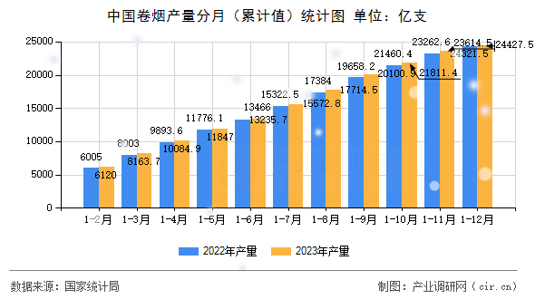 中國(guó)卷煙產(chǎn)量分月（累計(jì)值）統(tǒng)計(jì)圖