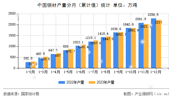 中國銅材產(chǎn)量分月（累計值）統(tǒng)計