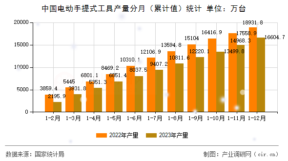 中國(guó)電動(dòng)手提式工具產(chǎn)量分月（累計(jì)值）統(tǒng)計(jì)