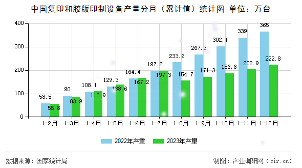 中國復(fù)印和膠版印制設(shè)備產(chǎn)量分月（累計(jì)值）統(tǒng)計(jì)圖