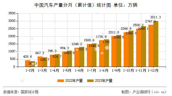 中國汽車產(chǎn)量分月（累計(jì)值）統(tǒng)計(jì)圖