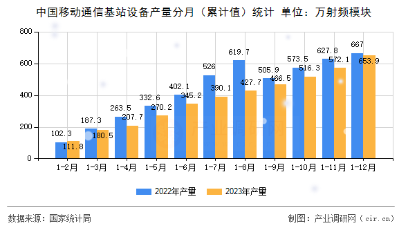 中國移動(dòng)通信基站設(shè)備產(chǎn)量分月（累計(jì)值）統(tǒng)計(jì)