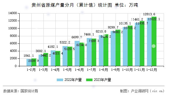 貴州省原煤產量分月(累計值)統(tǒng)計圖 貴州省原煤產量分月(累計值)統(tǒng)計圖