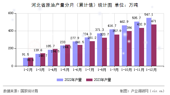 河北省原油產(chǎn)量分月（累計值）統(tǒng)計圖