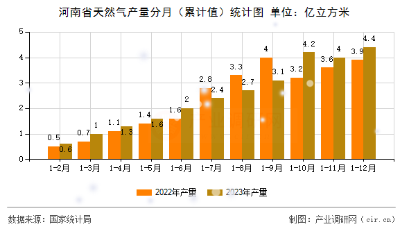河南省天然氣產(chǎn)量分月（累計值）統(tǒng)計圖