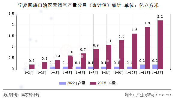 寧夏回族自治區(qū)天然氣產(chǎn)量分月（累計值）統(tǒng)計