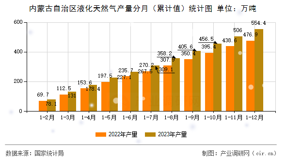 內(nèi)蒙古自治區(qū)液化天然氣產(chǎn)量分月（累計值）統(tǒng)計圖