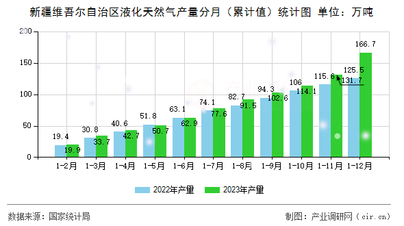 新疆維吾爾自治區(qū)液化天然氣產量分月（累計值）統(tǒng)計圖