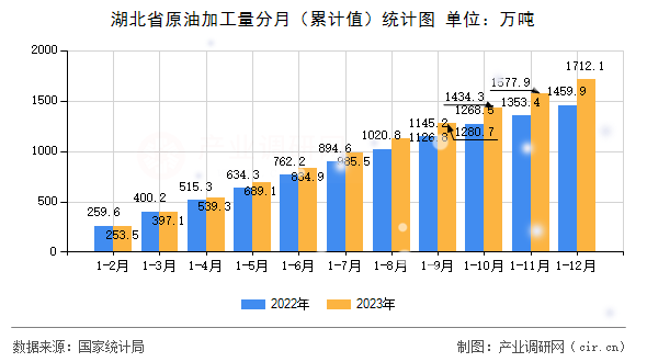 湖北省原油加工量分月（累計值）統(tǒng)計圖