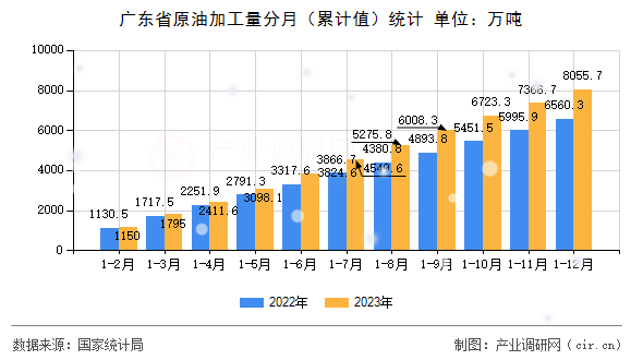 廣東省原油加工量分月（累計值）統(tǒng)計