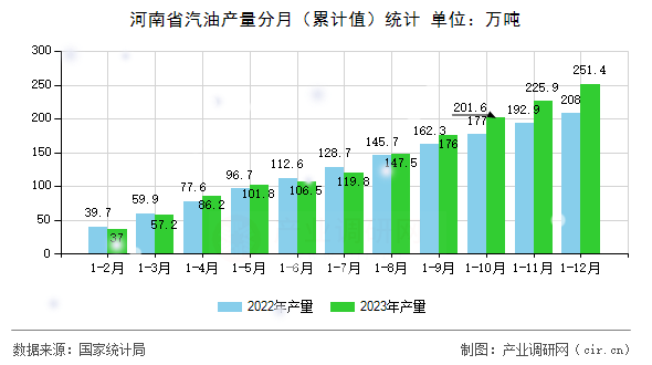 河南省汽油產(chǎn)量分月(累計(jì)值)統(tǒng)計(jì) 河南省汽油產(chǎn)量分月(累計(jì)值)統(tǒng)計(jì)