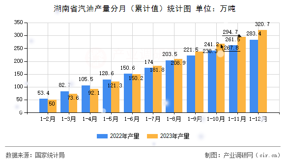 湖南省汽油產量分月（累計值）統計圖