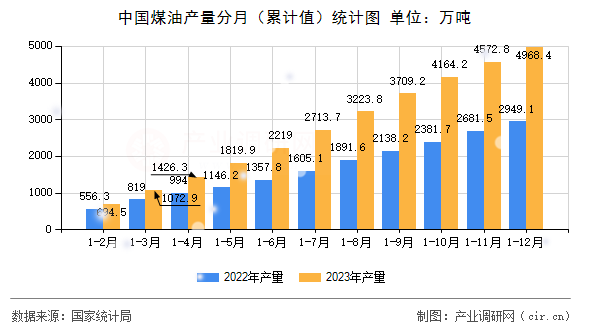 中國煤油產(chǎn)量分月（累計(jì)值）統(tǒng)計(jì)圖