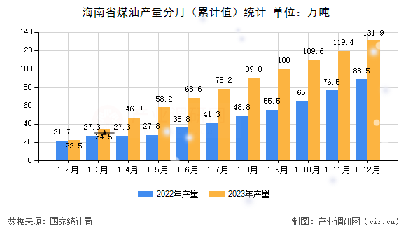 海南省煤油產(chǎn)量分月（累計值）統(tǒng)計