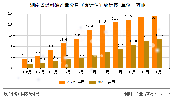 湖南省燃料油產(chǎn)量分月（累計值）統(tǒng)計圖