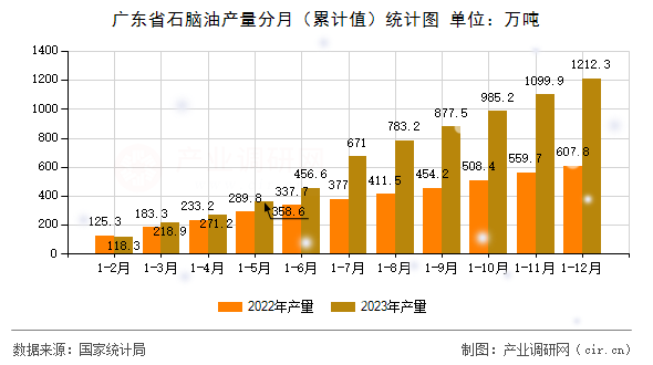 廣東省石腦油產(chǎn)量分月(累計值)統(tǒng)計圖 廣東省石腦油產(chǎn)量分月(累計值)統(tǒng)計圖
