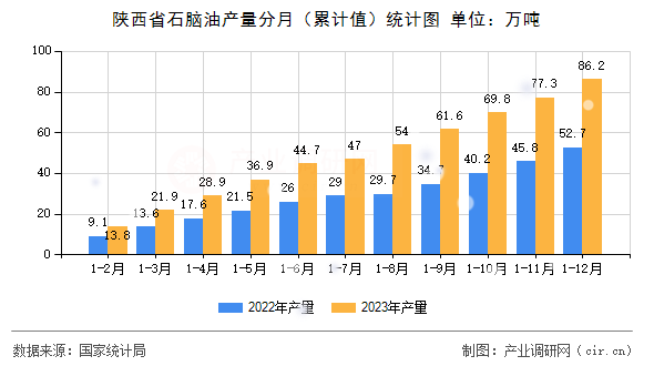 陜西省石腦油產(chǎn)量分月（累計(jì)值）統(tǒng)計(jì)圖