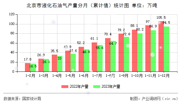 北京市液化石油氣產(chǎn)量分月(累計(jì)值)統(tǒng)計(jì)圖 北京市液化石油氣產(chǎn)量分月(累計(jì)值)統(tǒng)計(jì)圖