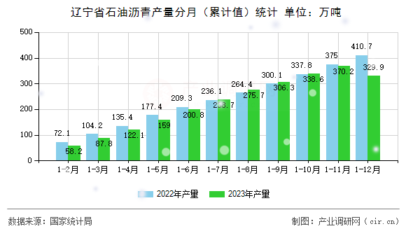 遼寧省石油瀝青產(chǎn)量分月（累計(jì)值）統(tǒng)計(jì)