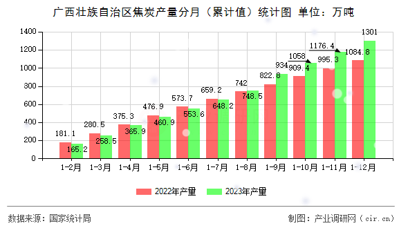 廣西壯族自治區(qū)焦炭產(chǎn)量分月（累計值）統(tǒng)計圖