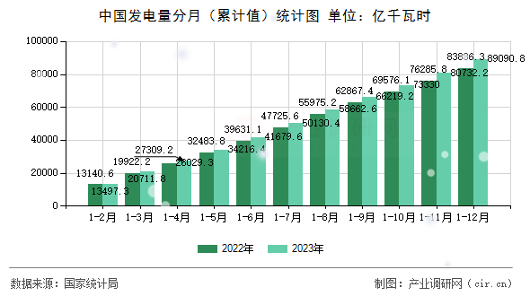 中國發(fā)電量分月（累計(jì)值）統(tǒng)計(jì)圖