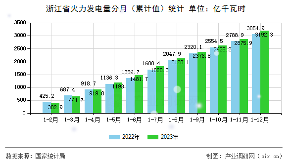 浙江省火力發(fā)電量分月(累計(jì)值)統(tǒng)計(jì) 浙江省火力發(fā)電量分月(累計(jì)值)統(tǒng)計(jì)