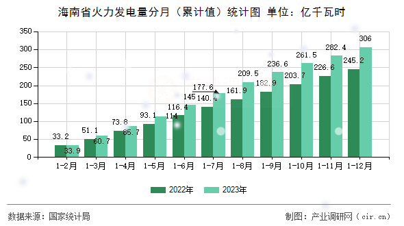 海南省火力發(fā)電量分月(累計(jì)值)統(tǒng)計(jì)圖 海南省火力發(fā)電量分月(累計(jì)值)統(tǒng)計(jì)圖