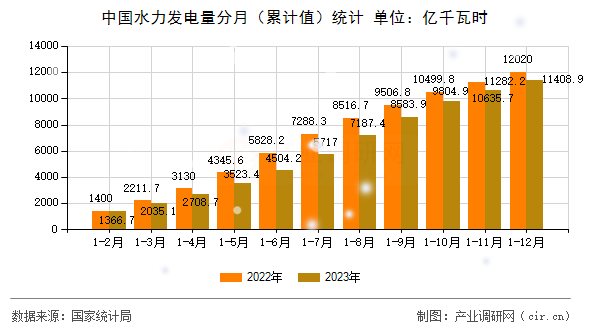 中國水力發(fā)電量分月(累計(jì)值)統(tǒng)計(jì) 中國水力發(fā)電量分月(累計(jì)值)統(tǒng)計(jì)