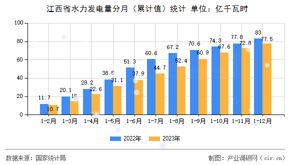 江西省水力發(fā)電量分月(累計(jì)值)統(tǒng)計(jì) 江西省水力發(fā)電量分月(累計(jì)值)統(tǒng)計(jì)